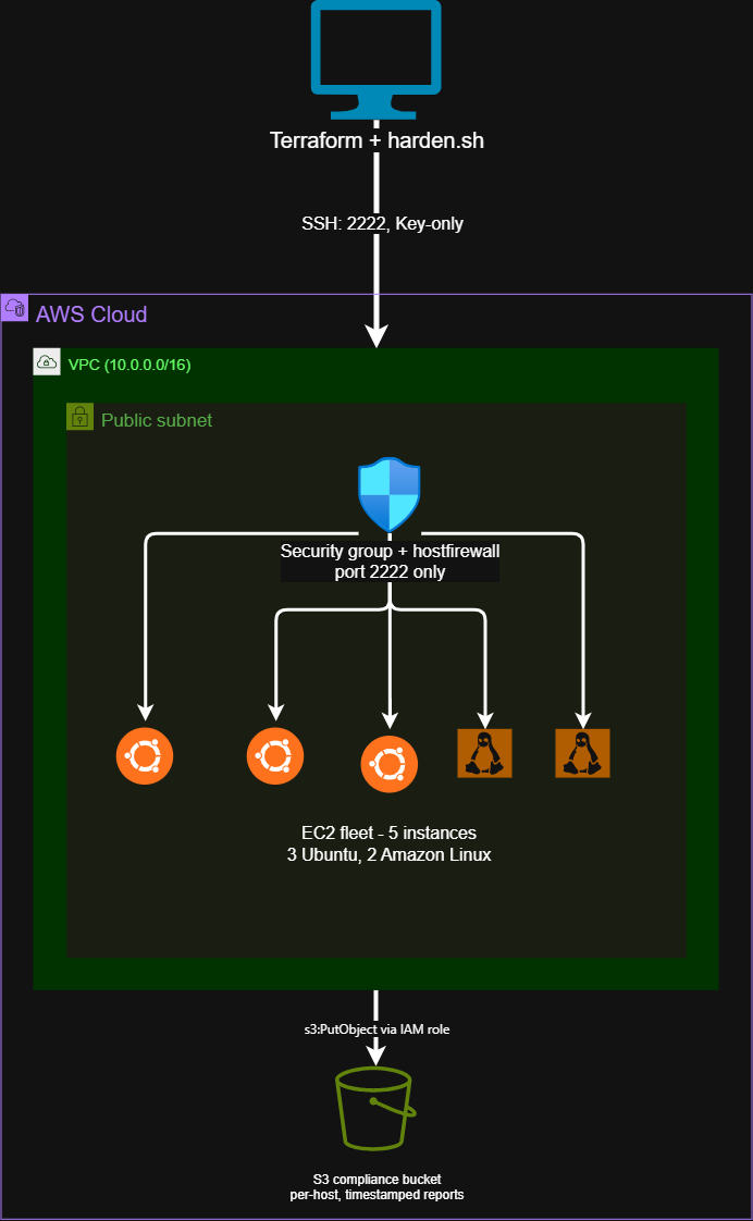 Architecture Diagram